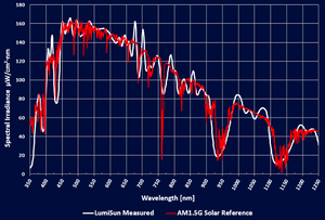 LumiSun-50 Solar Simulator