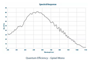 Emergent LZ series 100GigE Monochrome Line Scan camera - Alrad