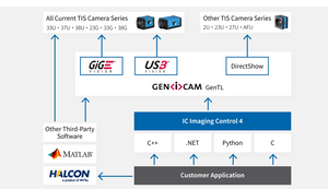 IC Imaging Control 4 SDK (IC4) - Image Acquisition SDK for The Imaging Source cameras - Alrad